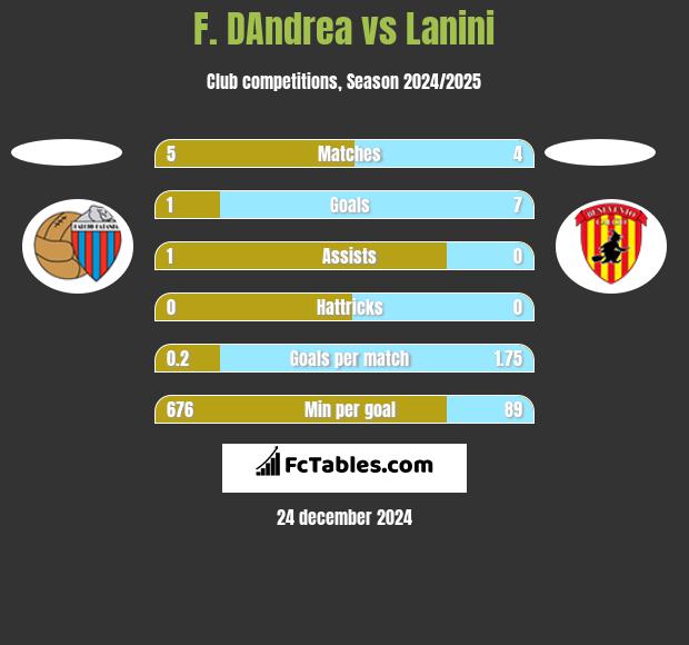 F. DAndrea vs Lanini h2h player stats