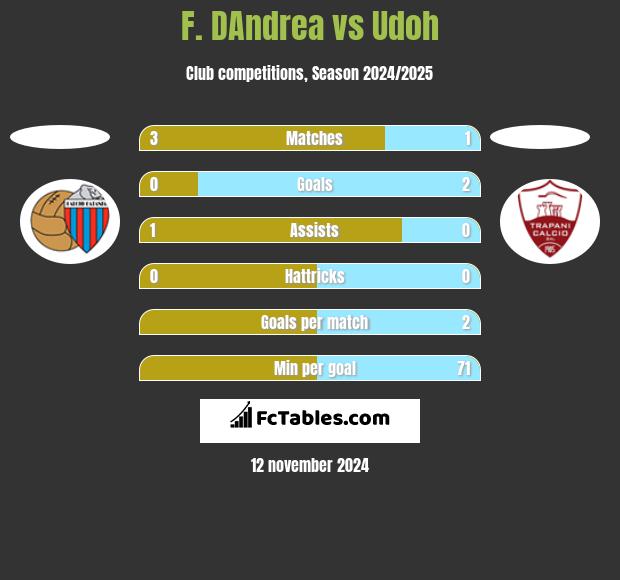 F. DAndrea vs Udoh h2h player stats