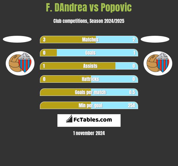 F. DAndrea vs Popovic h2h player stats