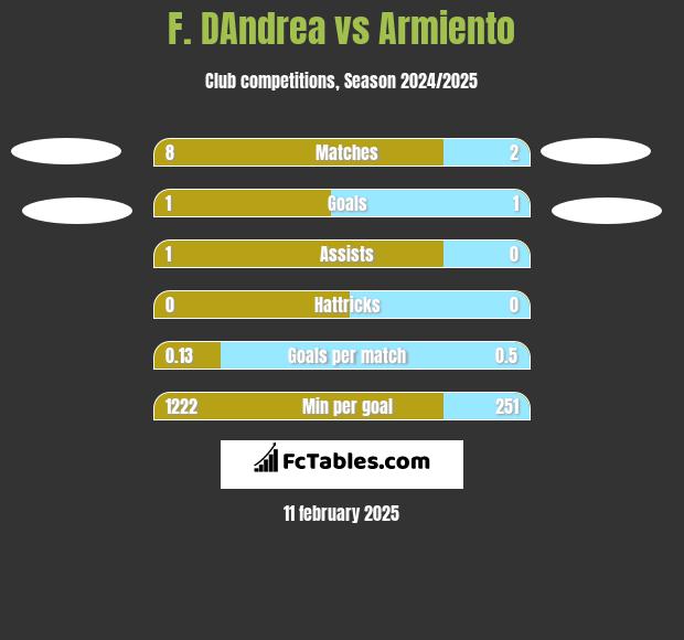 F. DAndrea vs Armiento h2h player stats