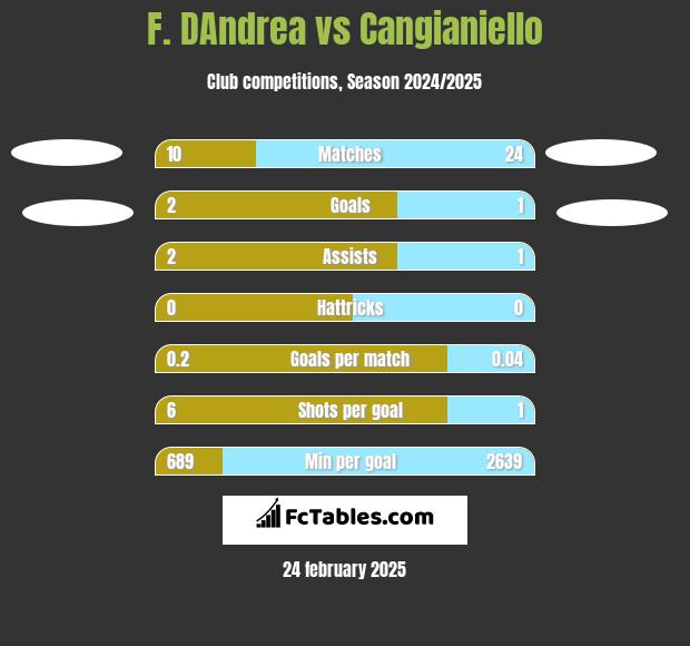 F. DAndrea vs Cangianiello h2h player stats