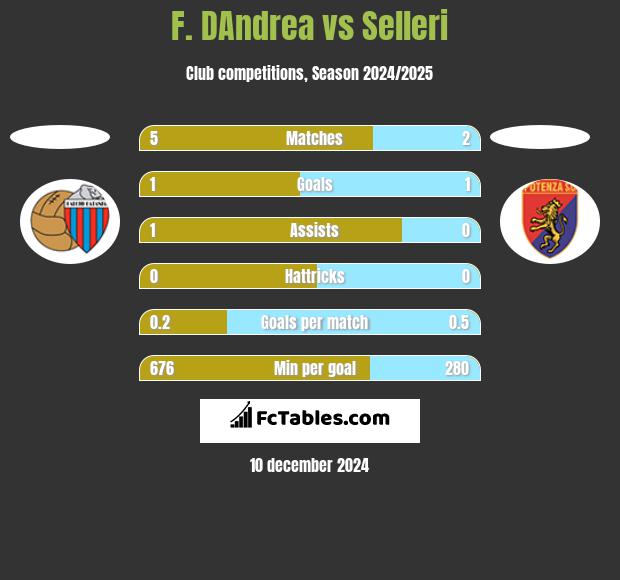 F. DAndrea vs Selleri h2h player stats