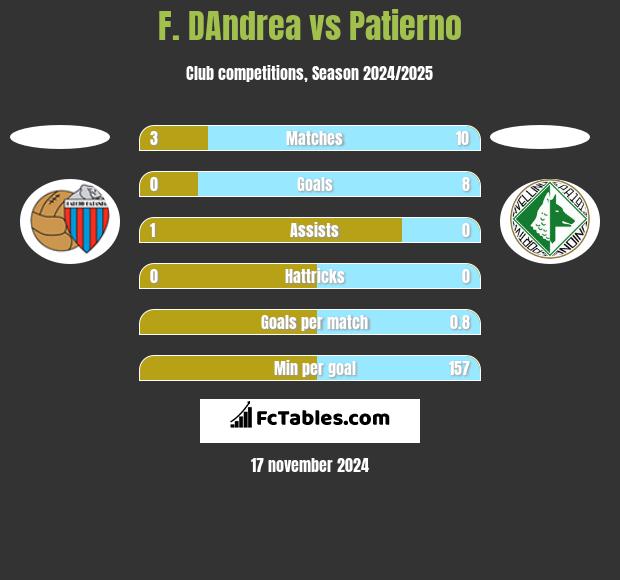 F. DAndrea vs Patierno h2h player stats