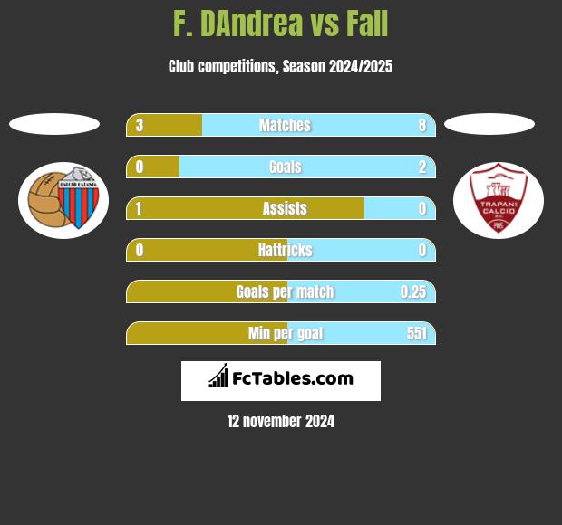 F. DAndrea vs Fall h2h player stats