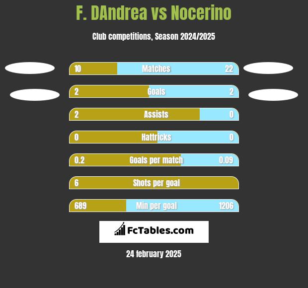 F. DAndrea vs Nocerino h2h player stats