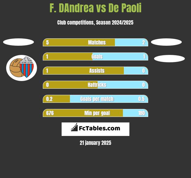 F. DAndrea vs De Paoli h2h player stats