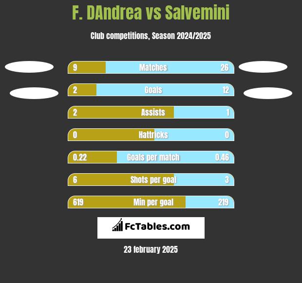 F. DAndrea vs Salvemini h2h player stats