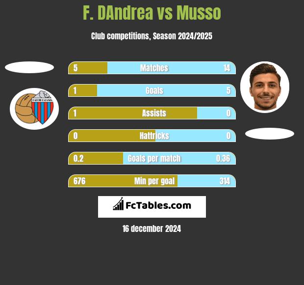 F. DAndrea vs Musso h2h player stats