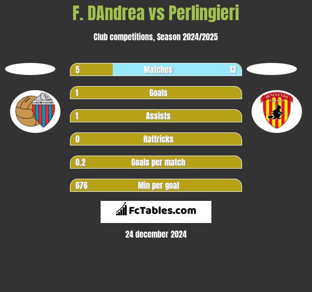 F. DAndrea vs Perlingieri h2h player stats