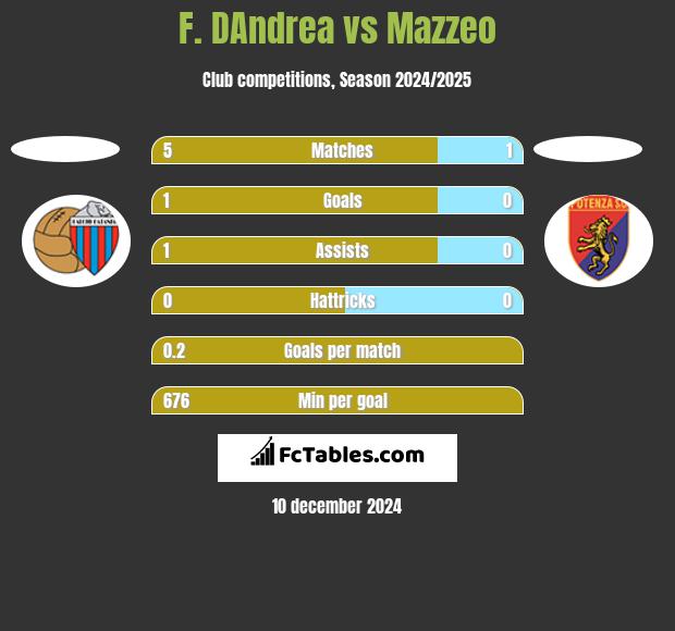 F. DAndrea vs Mazzeo h2h player stats