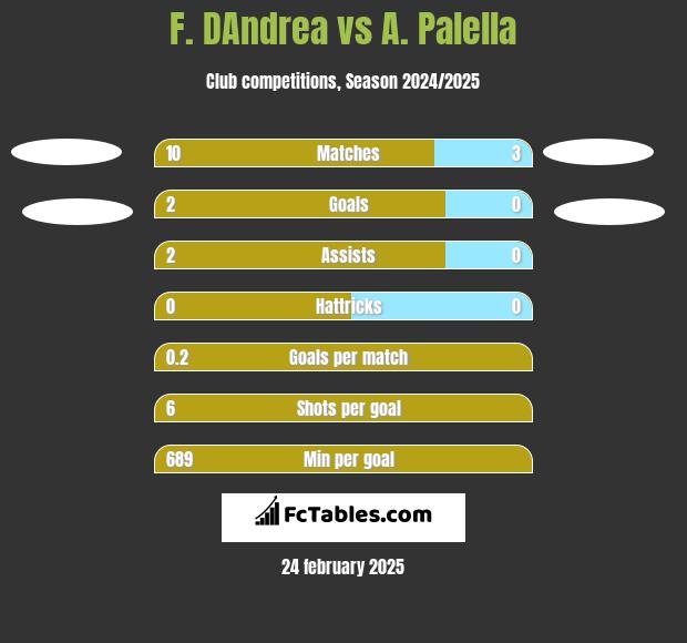 F. DAndrea vs A. Palella h2h player stats