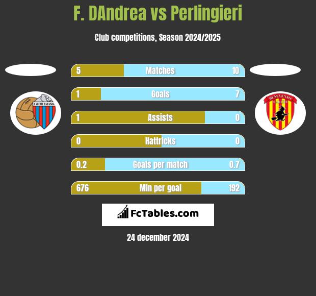 F. DAndrea vs Perlingieri h2h player stats