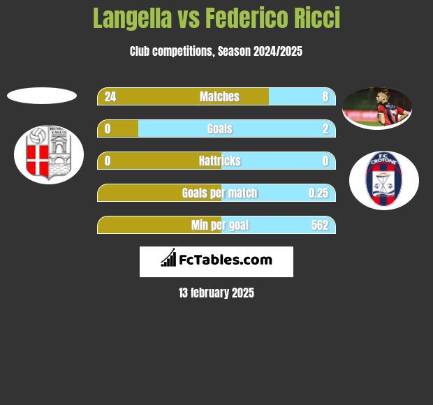 Langella vs Federico Ricci h2h player stats