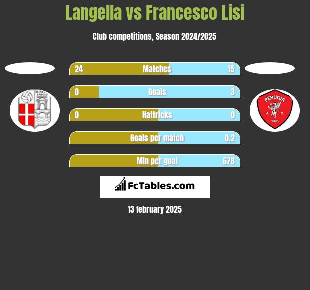 Langella vs Francesco Lisi h2h player stats