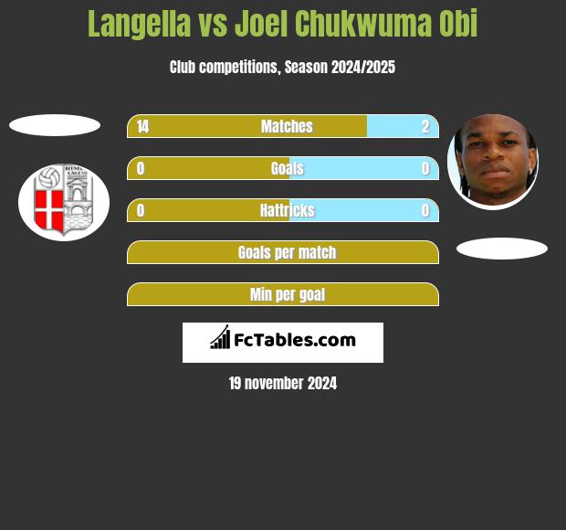 Langella vs Joel Chukwuma Obi h2h player stats