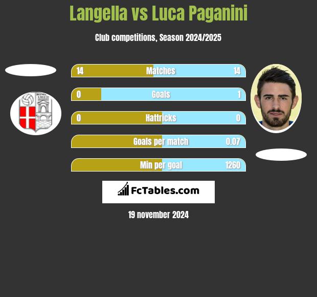 Langella vs Luca Paganini h2h player stats