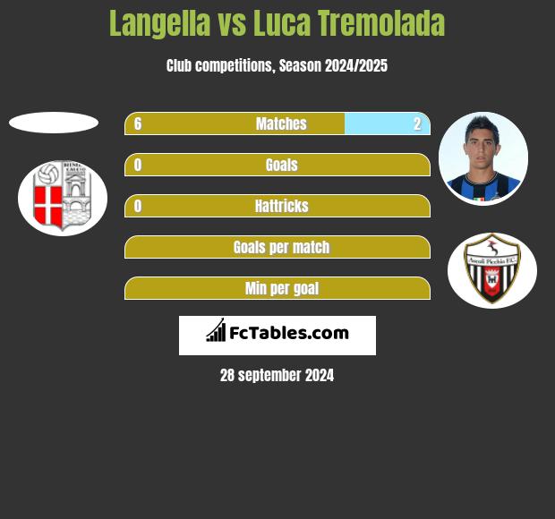 Langella vs Luca Tremolada h2h player stats