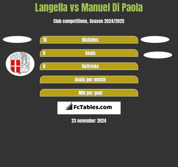 Langella vs Manuel Di Paola h2h player stats