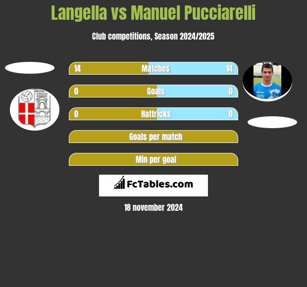 Langella vs Manuel Pucciarelli h2h player stats