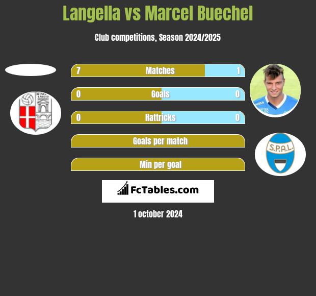 Langella vs Marcel Buechel h2h player stats