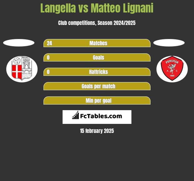 Langella vs Matteo Lignani h2h player stats