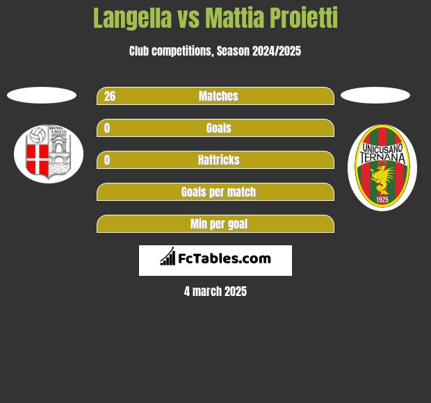 Langella vs Mattia Proietti h2h player stats