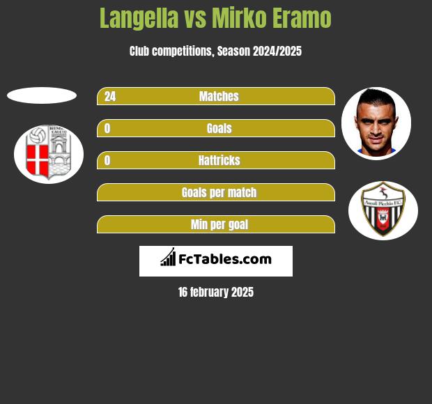 Langella vs Mirko Eramo h2h player stats