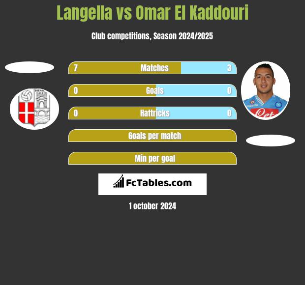 Langella vs Omar El Kaddouri h2h player stats