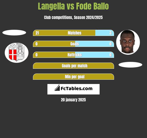 Langella vs Fode Ballo h2h player stats