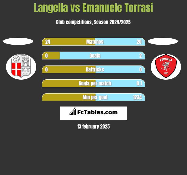 Langella vs Emanuele Torrasi h2h player stats