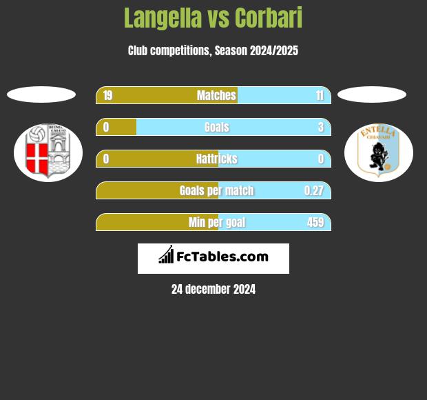 Langella vs Corbari h2h player stats