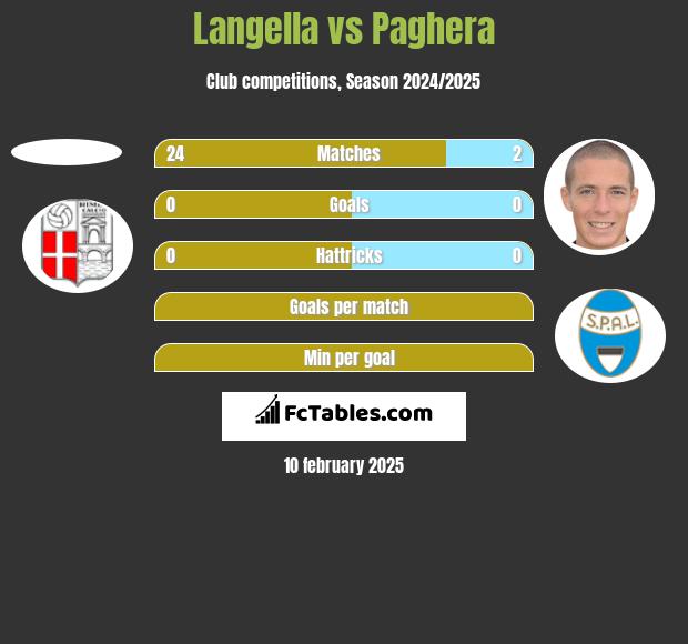 Langella vs Paghera h2h player stats