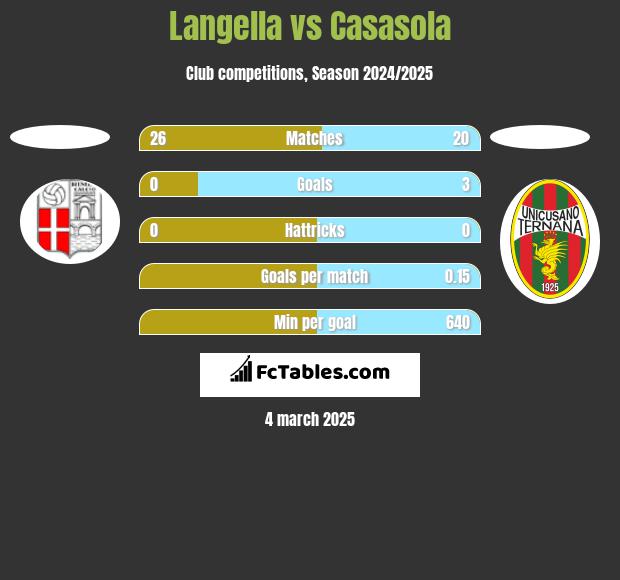 Langella vs Casasola h2h player stats