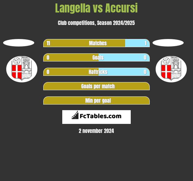 Langella vs Accursi h2h player stats