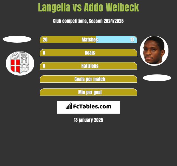 Langella vs Addo Welbeck h2h player stats