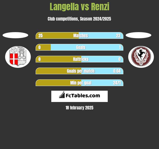 Langella vs Renzi h2h player stats