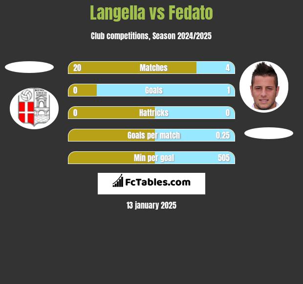 Langella vs Fedato h2h player stats