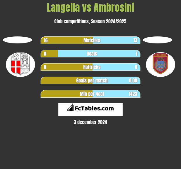 Langella vs Ambrosini h2h player stats