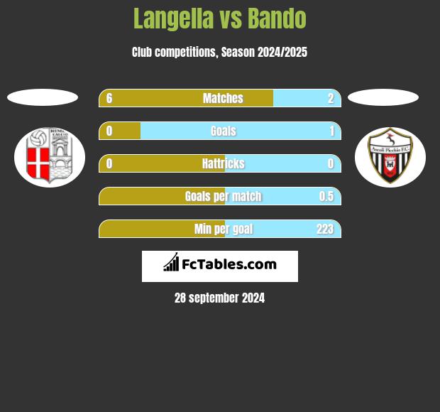 Langella vs Bando h2h player stats