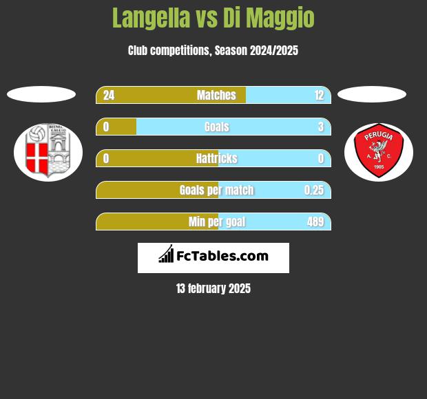 Langella vs Di Maggio h2h player stats