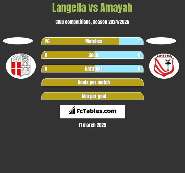 Langella vs Amayah h2h player stats