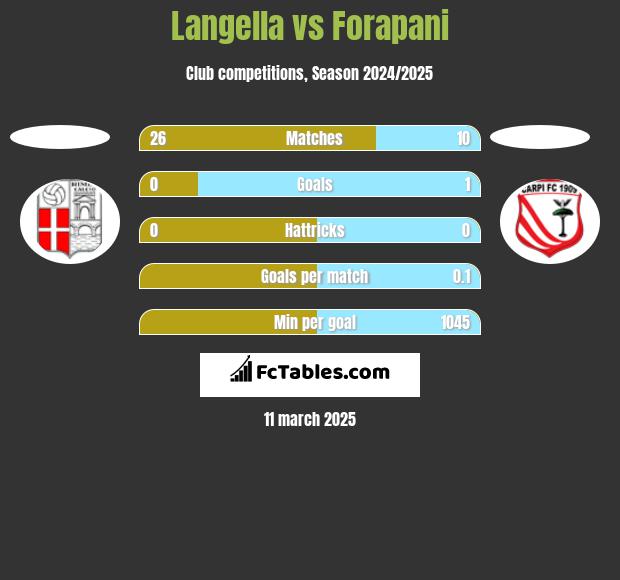 Langella vs Forapani h2h player stats