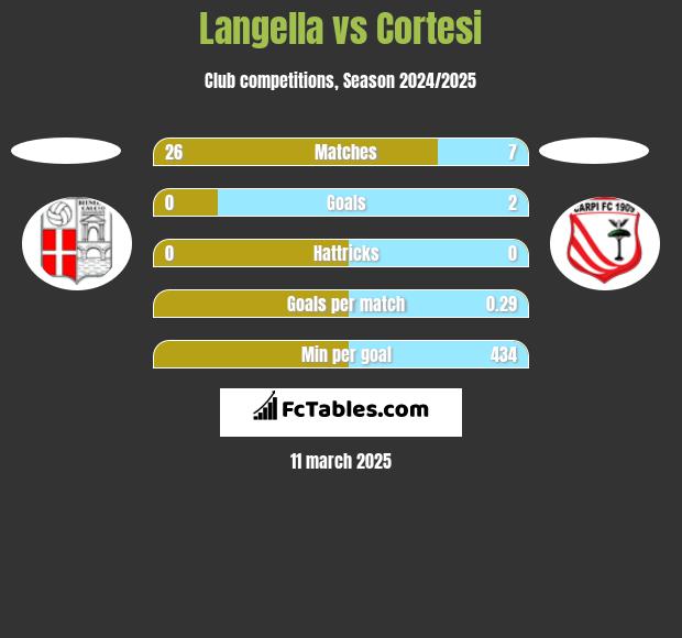 Langella vs Cortesi h2h player stats