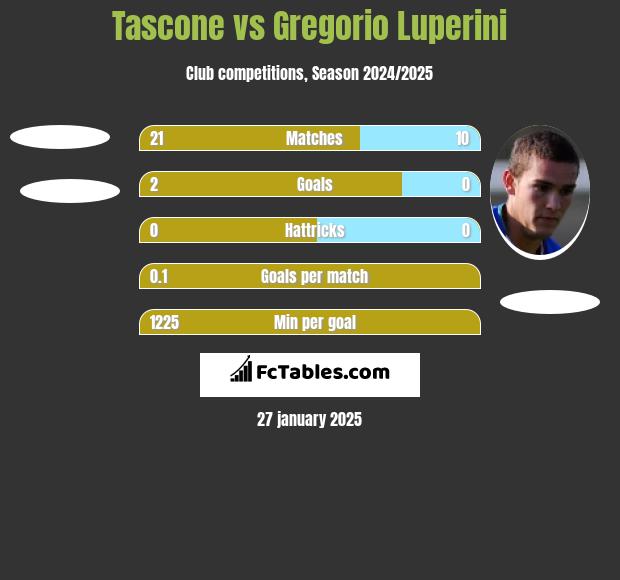 Tascone vs Gregorio Luperini h2h player stats