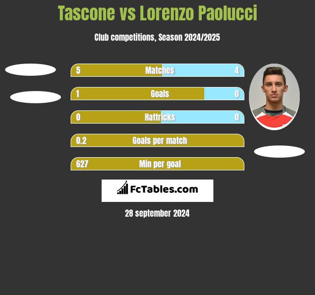 Tascone vs Lorenzo Paolucci h2h player stats