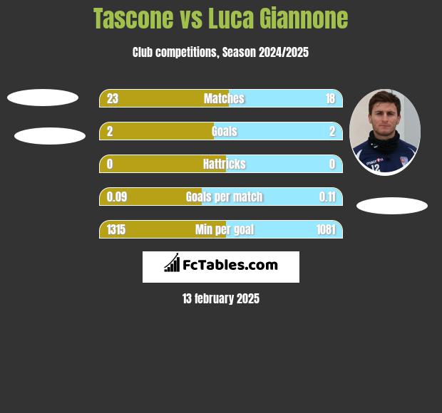 Tascone vs Luca Giannone h2h player stats