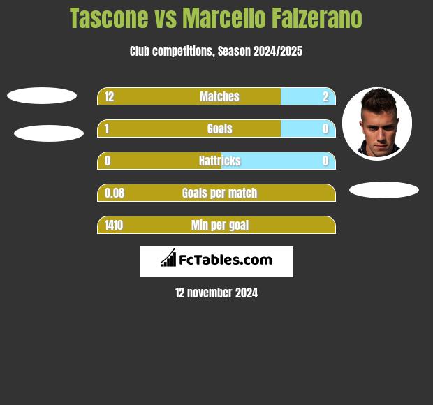 Tascone vs Marcello Falzerano h2h player stats