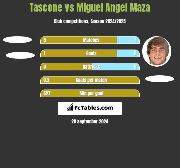 Tascone vs Miguel Angel Maza h2h player stats