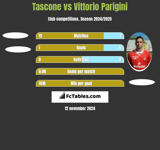 Tascone vs Vittorio Parigini h2h player stats