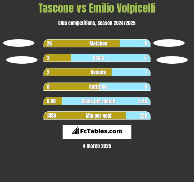 Tascone vs Emilio Volpicelli h2h player stats